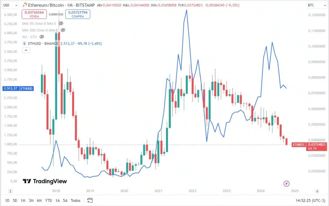 Contra o dólar (linha azul), Ethereum parece um bom investimento, mas gráfico de velas mostra que segunda maior criptomoeda do mercado está perdendo valor frente ao Bitcoin. Fonte: TradingView.