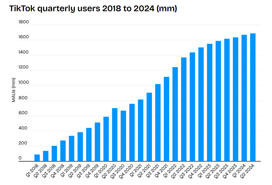 Gráfico trimestral de usuários do TikTok