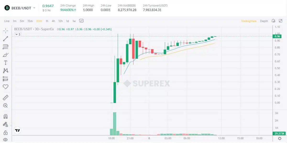 BEEB/USDT ਅਤੇ SuperEx ਲਈ।