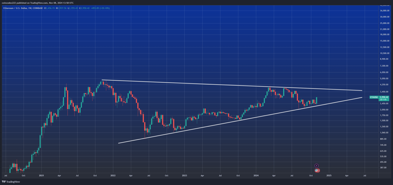 Gráfico ETH/USD