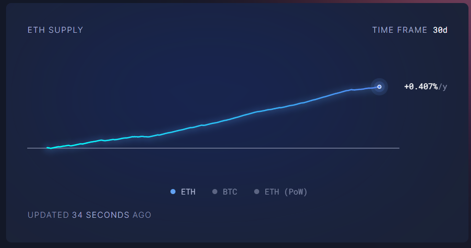 Crescimento da oferta de ETH