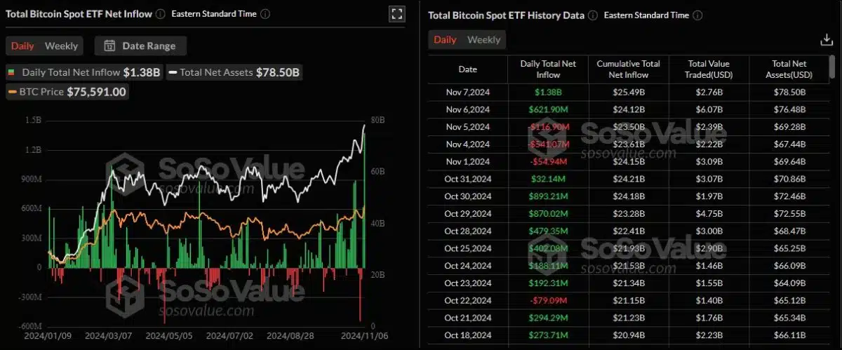 Bitcoin ETFs ਨੇ ਇਸ ਵੀਰਵਾਰ (7) US$ 1.38 ਬਿਲੀਅਨ ਦੀ ਖਰੀਦਦਾਰੀ ਨਾਲ ਦਾਖਲਾ ਰਿਕਾਰਡ ਤੋੜਿਆ।