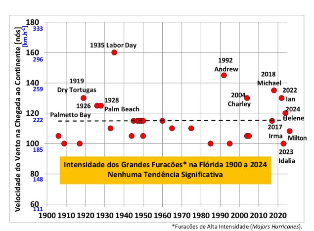 furacões na flórida - gráfico