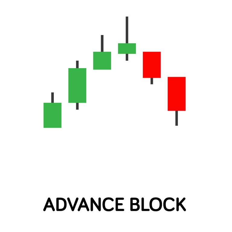 Padrão de vela de bloco avançado