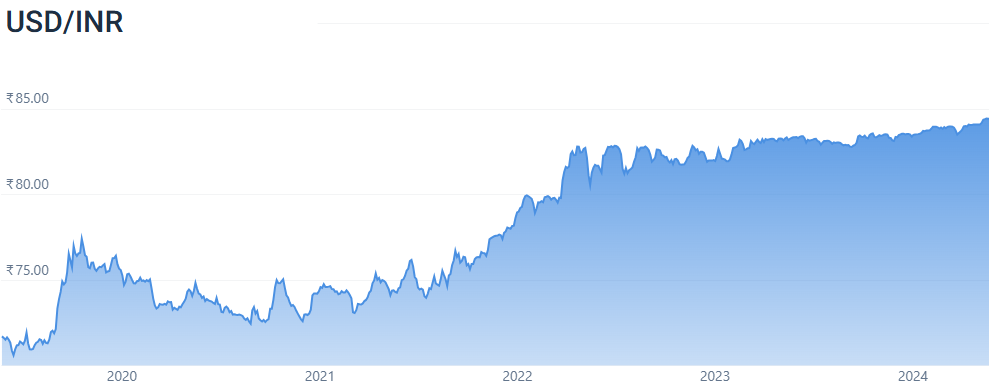 Taxa de câmbio USD para INR