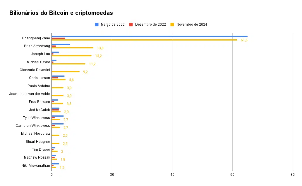 Bilionários do Bitcoin e criptomoedas