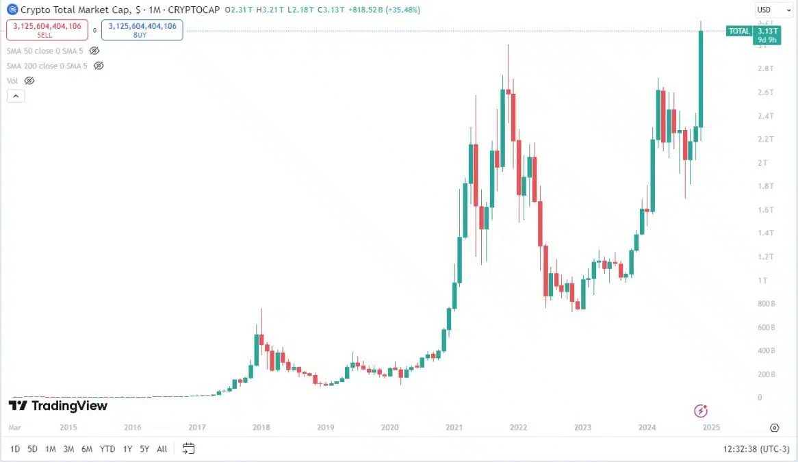 Valor de mercado de todas as criptomoedas ultrapassa a marca de US$ 3 trilhões. Fonte: TradingView.