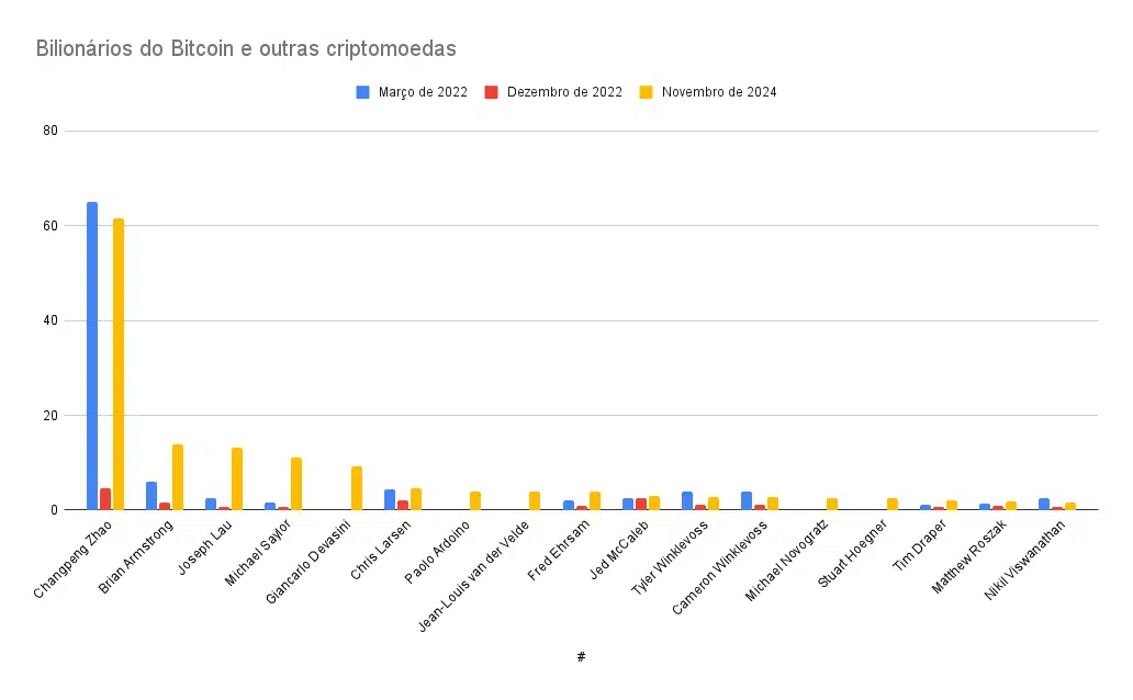 Bilionários de Bitcoin e outras criptomoedas. Fonte dos dados: Forbes. Gráfico: Livecoins.