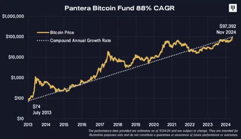 Bitcoin subiu 88% a cada ano, em média, desde criação do fundo da Pantera Capital em 2013. Fonte: Pantera Capital/Reprodução.