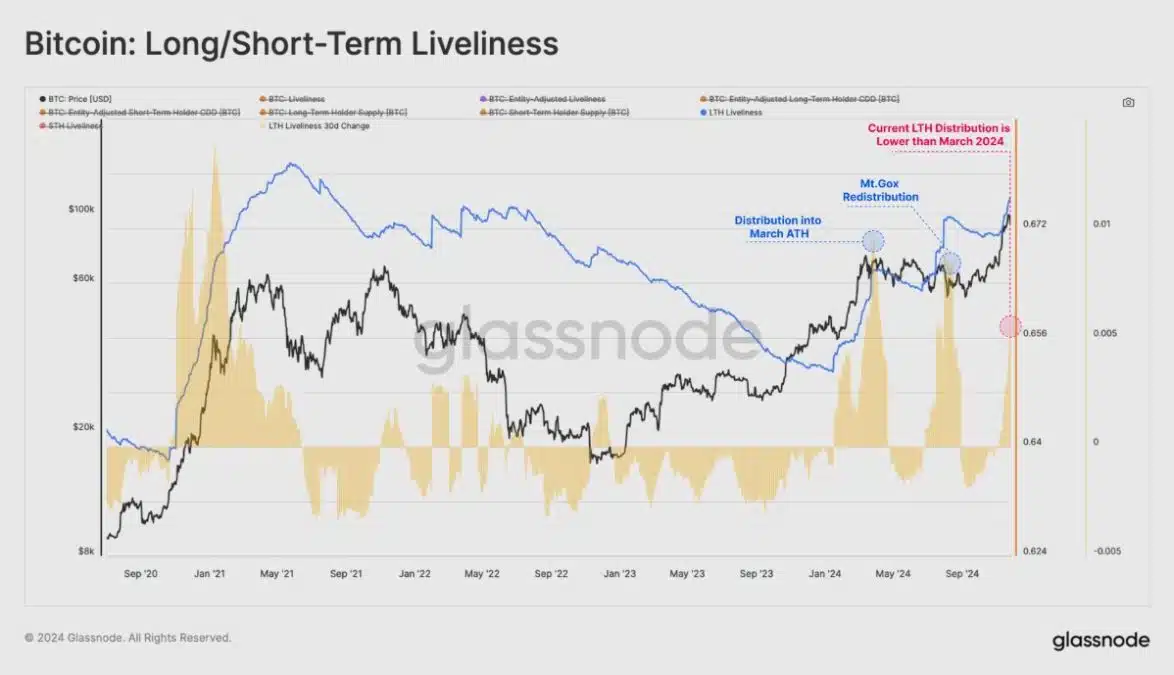 Gráfico mostra pico de pressão vendedora por holders de longo prazo, mas também nota que ele foi menor que os picos de março de 2024, no antigo recorde de preço do Bitcoin, e do reembolso da corretora Mt. Gox nos meses seguintes. Fonte: Glassnode/Reprodução.