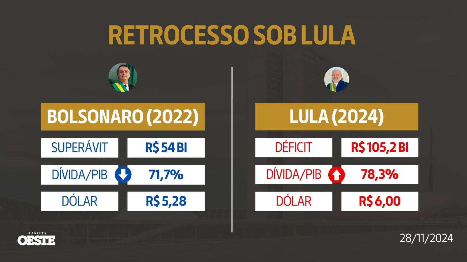 Comparação Lula e Bolsonaro