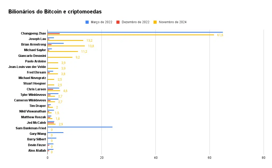 Bilionários de Bitcoin e outras criptomoedas. Fonte dos dados: Forbes. Gráfico: Livecoins.