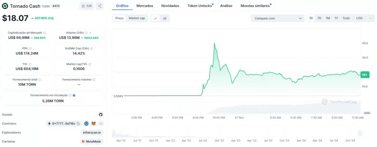 Criptomoeda do Tornado Cash dispara após tribunal determinar que sanções aplicadas pelo OFAC foram ilegais. Fonte: CoinMarketCap.