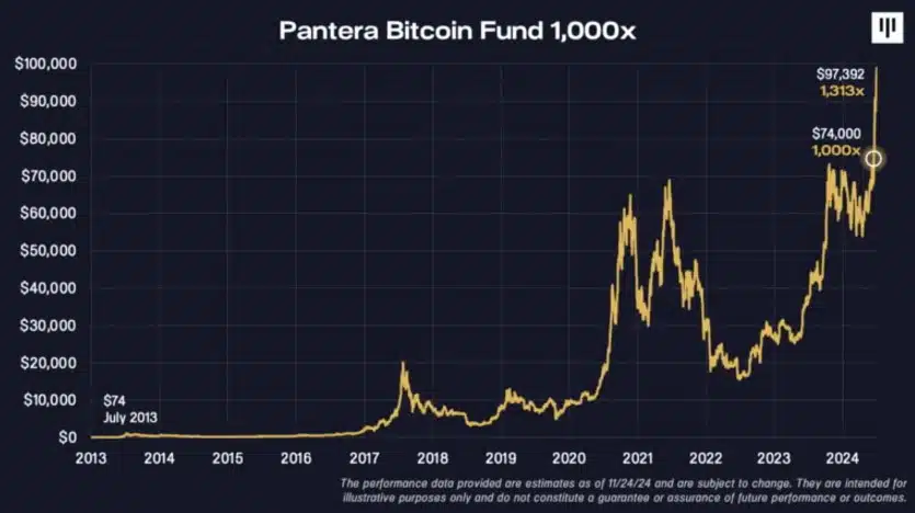 Fundo de Bitcoin da Pantera Capital, um dos primeiros do mundo, com retornos de 131.165%, já descontados taxas de administração, mas Dan Morehead conta que não foi fácil atrair investidores. Fonte: Pantera Capital/Reprodução.