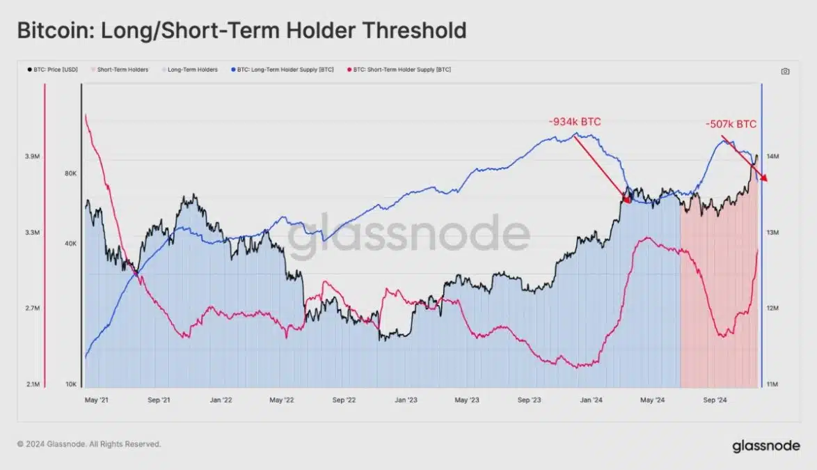 Investidores de longo prazo aproveitam alta do Bitcoin para vender suas moedas, gerando segunda maior venda do ano. Fonte: Glassnode/Reprodução.