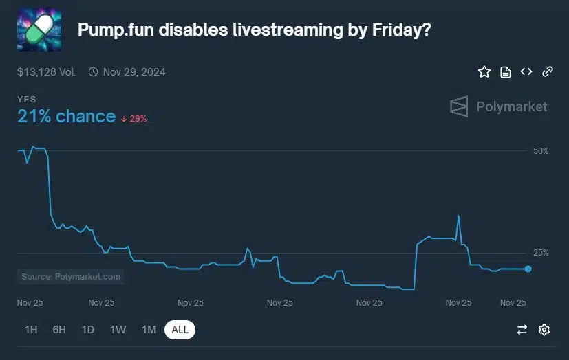 Usuários apostam se Pump.fun irá desativar vídeos de lives em sua plataforma. Fonte: Polymarket.