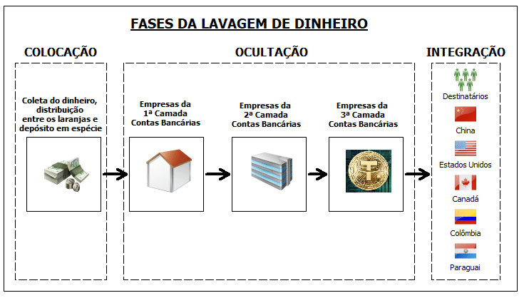 Fases da Lavagem de Dinheiro na Operação Dólar Tai-pan