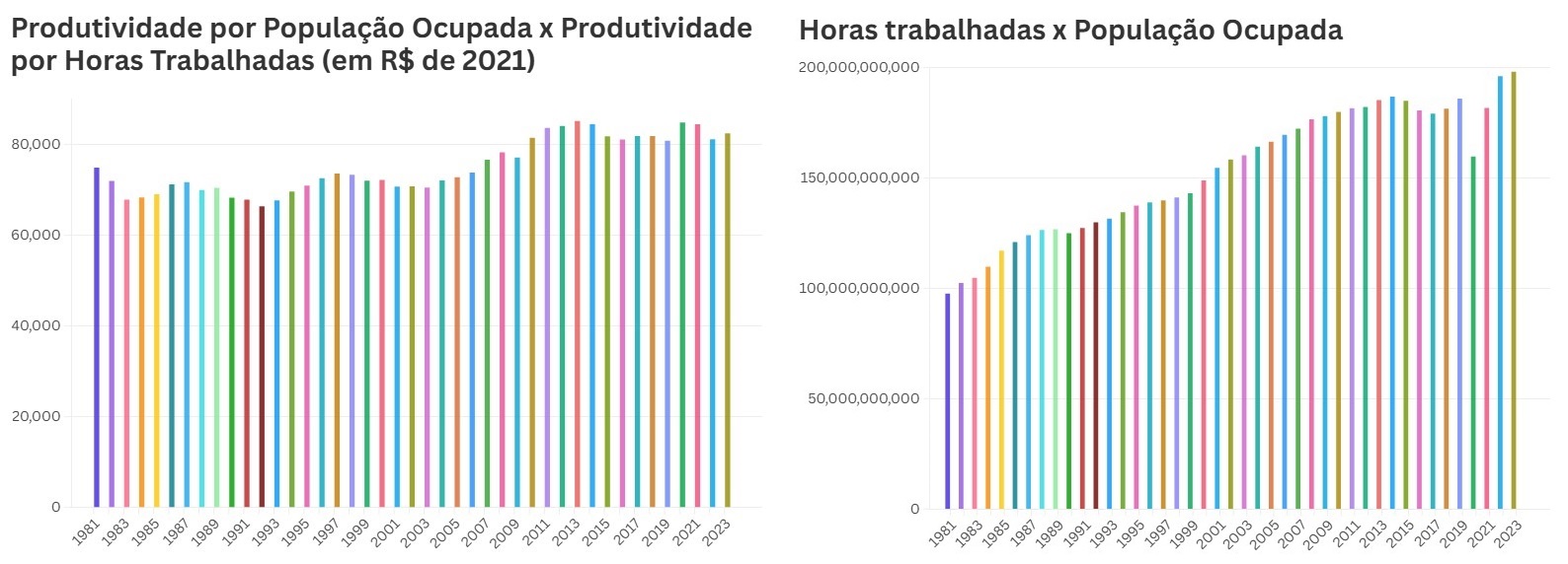 Produtividade do Brasil cresce pouco