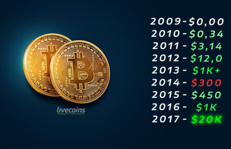 Preço histórico do Bitcoin por ano 2009 a 2024