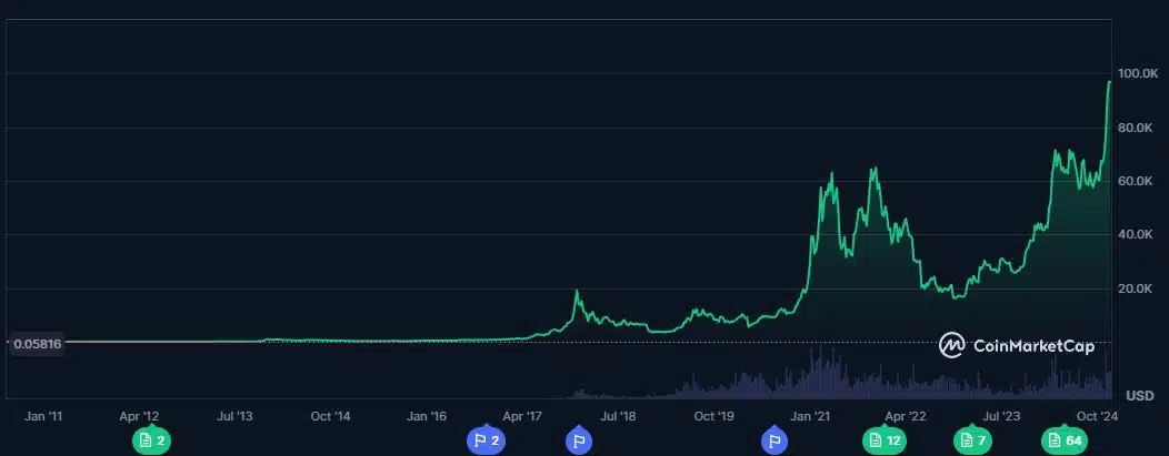 Gráfico Bitcoin de 2009 a 2024 (CoinMarketcap)