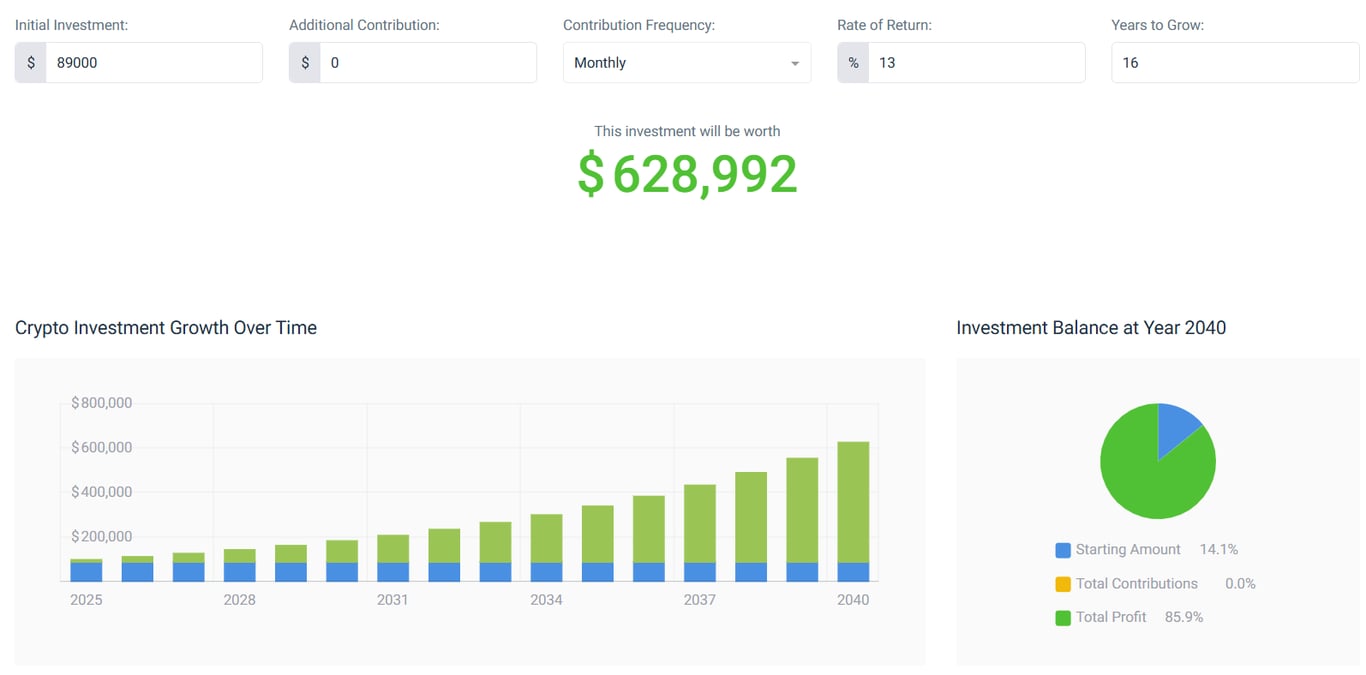 Previsão do preço do Bitcoin para 2040