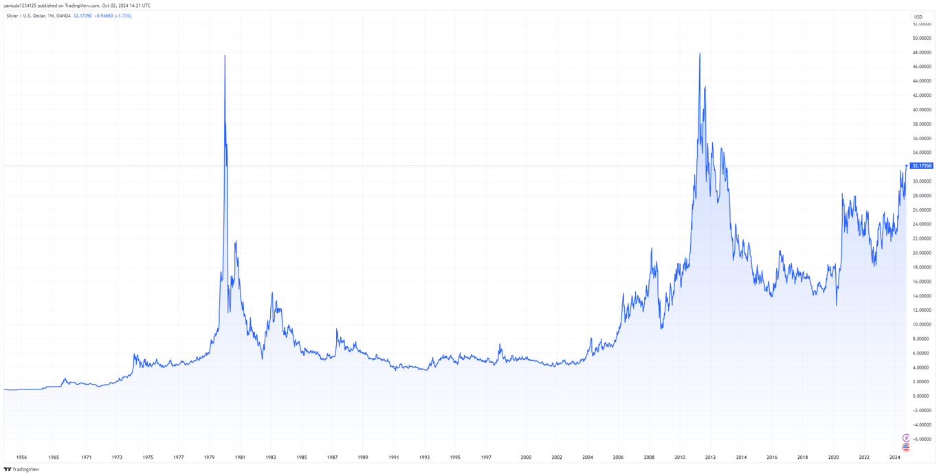 um gráfico histórico de preços do preço à vista da prata