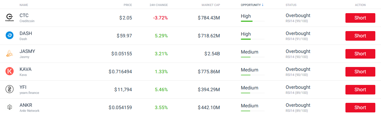 Criptomoedas subvalorizadas e sobrecompradas