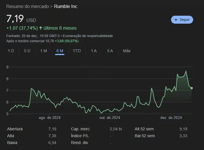 Rumble ações 21/12/2024 (Google)