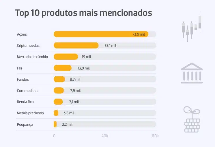 TOP 10 produtos mais mencionados em redes sociais por investidores brasileiros no primeiro trimestre de 2024