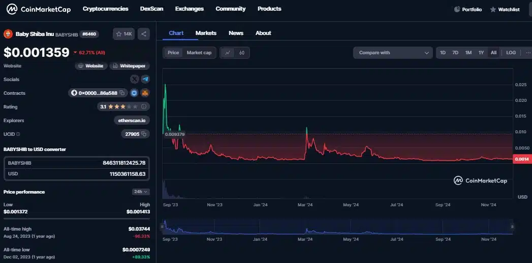 Criptomoeda Baby Shiba Inu desvalorizou tremendamente desde sua alta histórica em agosto de 2023, caindo mais de 96%