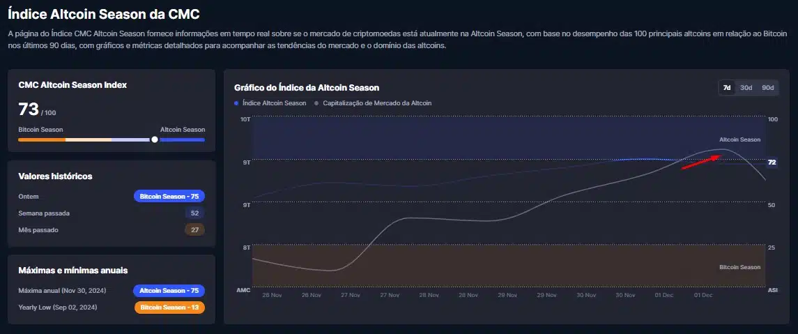 Mercado acompanha altcoin season neste início de dezembro de 2024