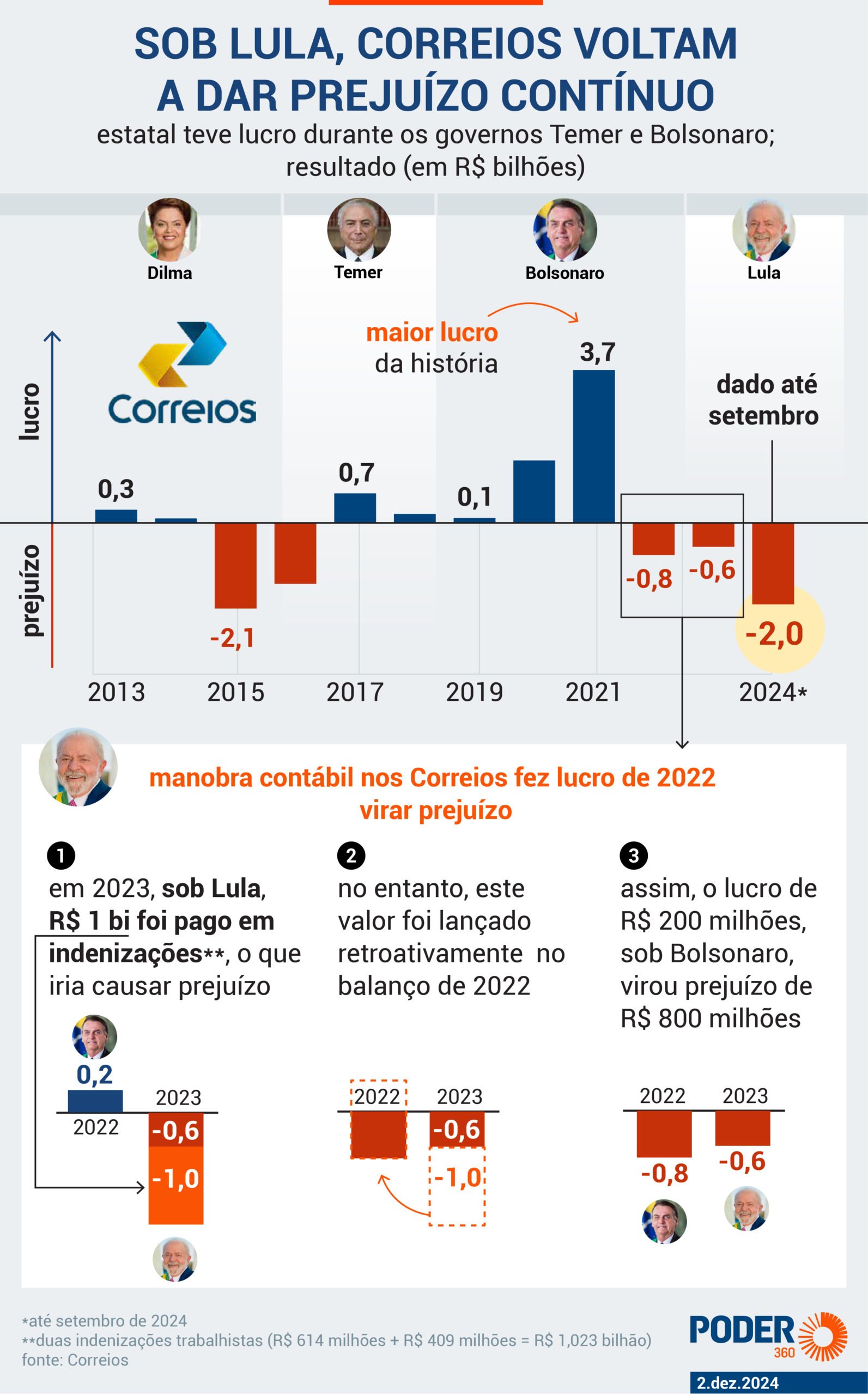 Rombo nos correios