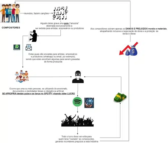 CyberGAECO do MPGO diz que músicos ficavam com prejuízos, visto que ladrão obtinha lucros ao subir canções de sertanejos antes dos próprios artistas