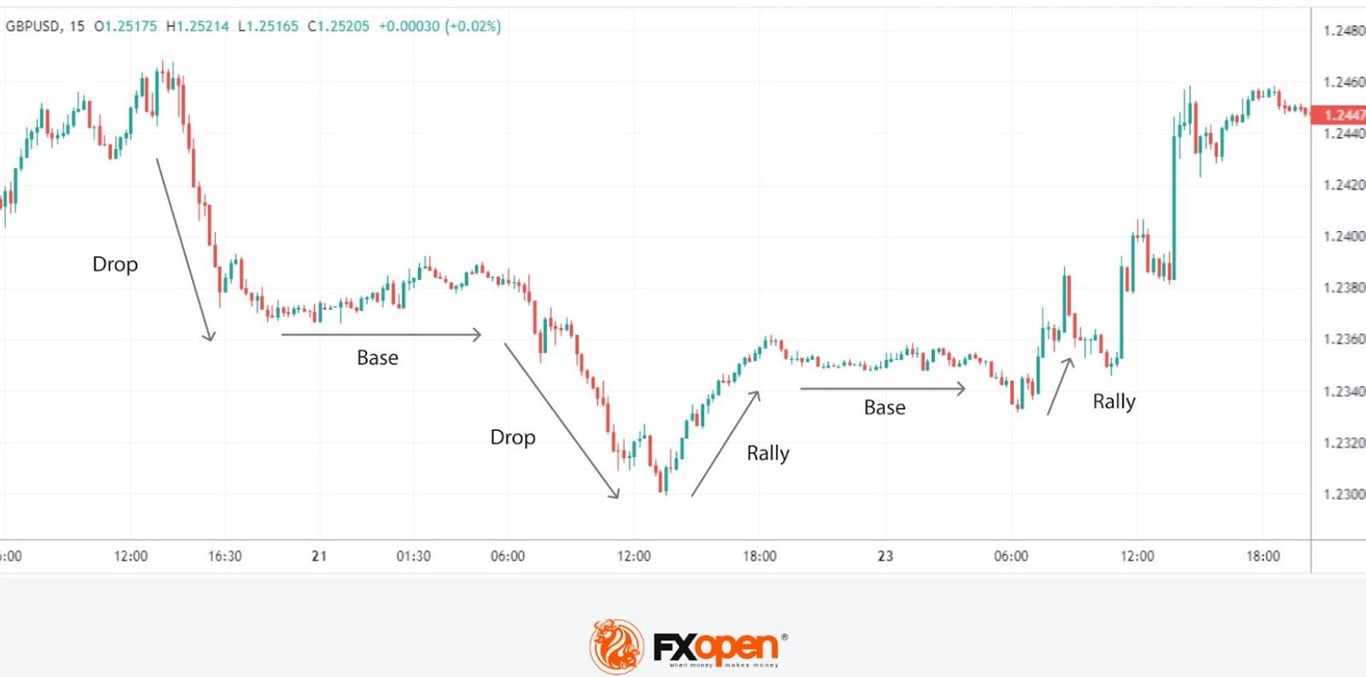 Padrão de negociação da zona de oferta e demanda Drop-Base-Drop