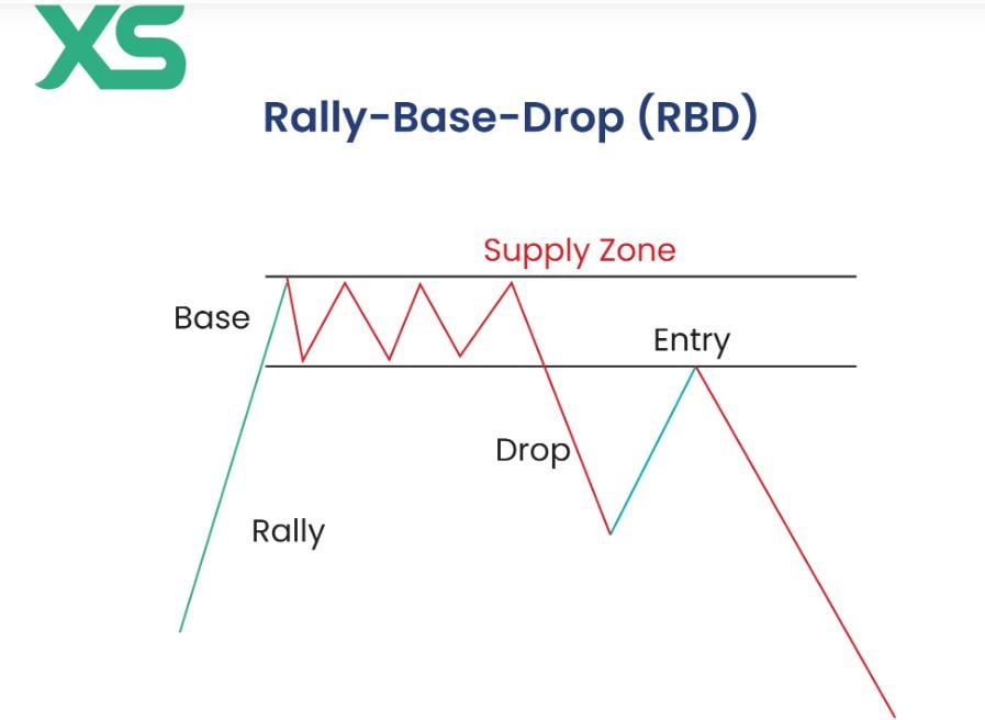 Padrão de negociação da zona de oferta e demanda Rally-Base-Drop