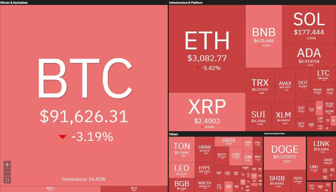 Criptomoedas em queda no início de 2025. Fonte: Coin360.