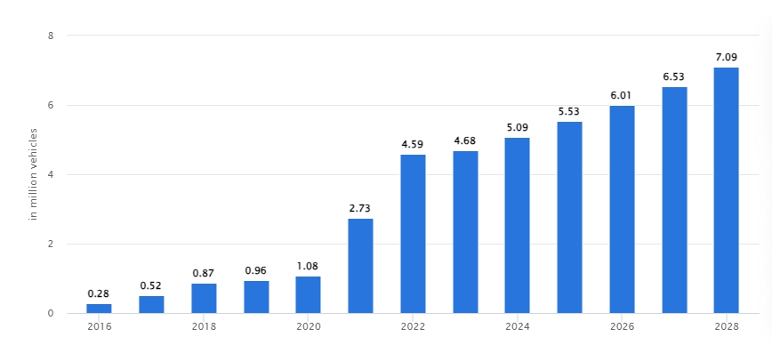 número projetado de vendas de EV na China