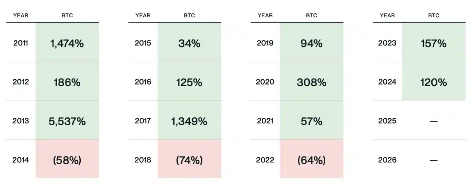 Ciclos de 4 anos do Bitcoin são feitos por 3 anos de alta e 1 de baixa. Fonte: Bitwise.