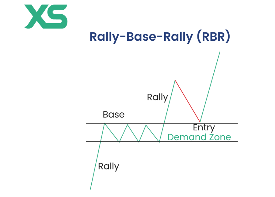 Padrão de negociação da zona de oferta e demanda Rally-Base-Rally