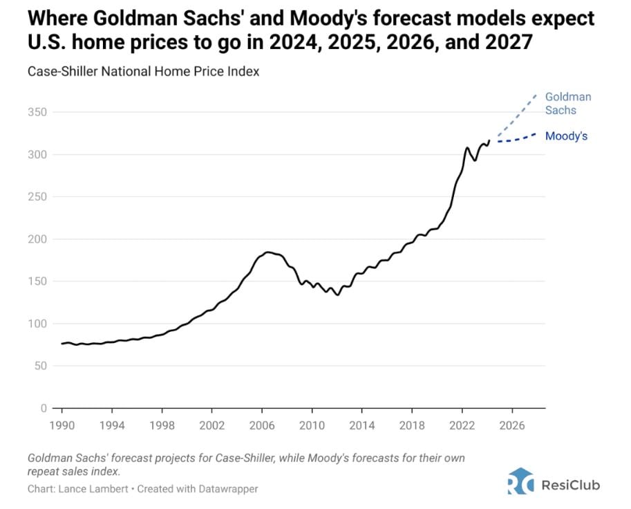 Gráfico de previsão imobiliária da Goldman Sachs e Moody's