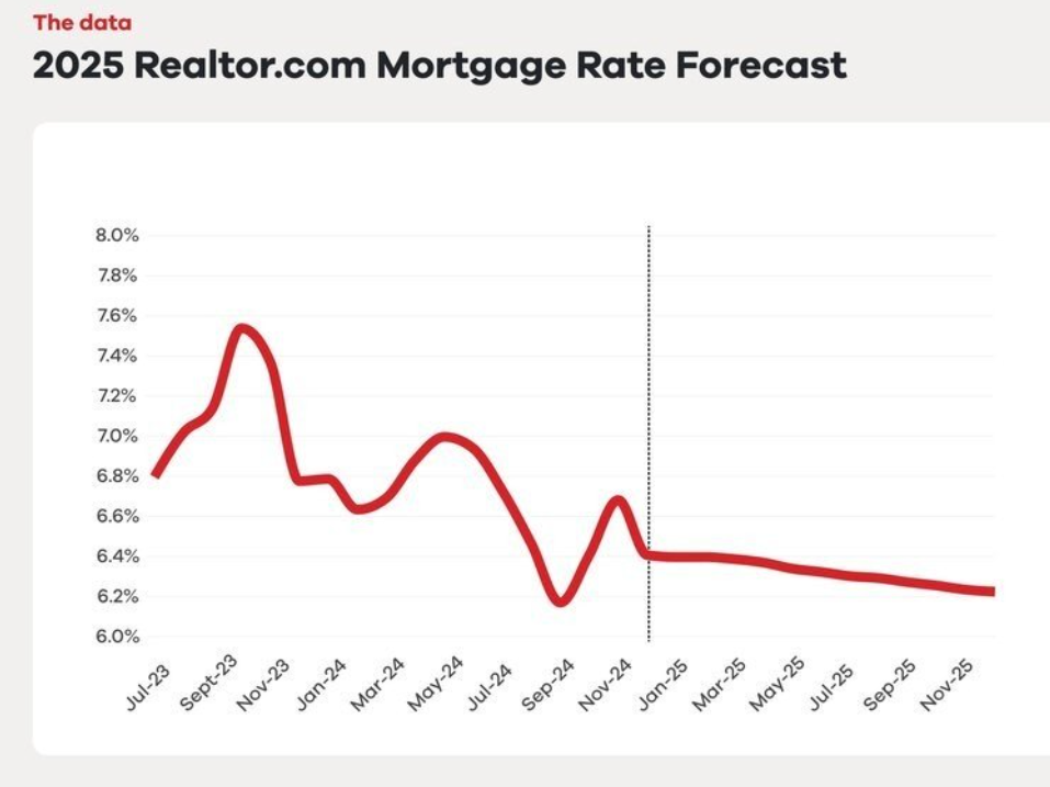 Gráfico de previsão de taxas de hipoteca por Realtor.com