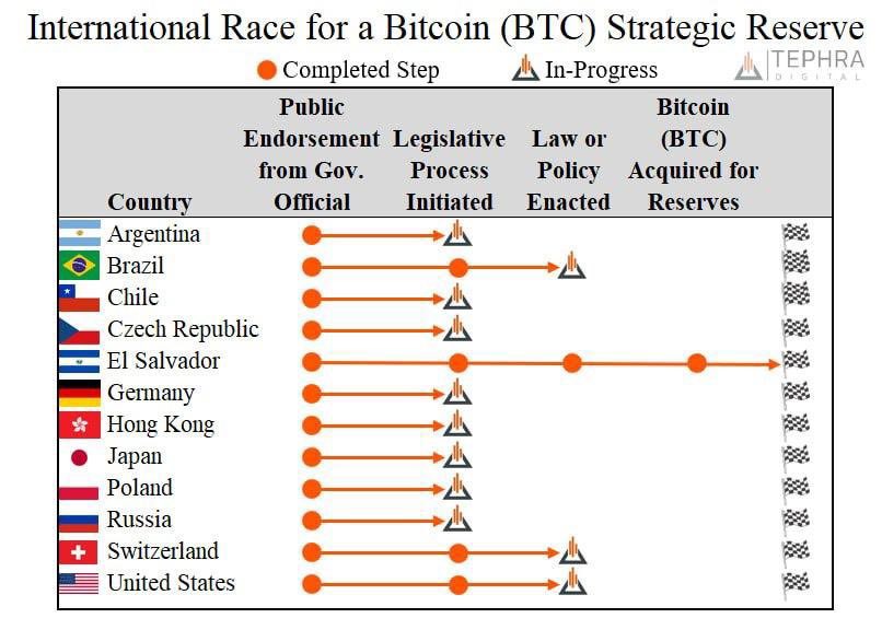 Corrida internacional para Bitcoin Strategic Reserve