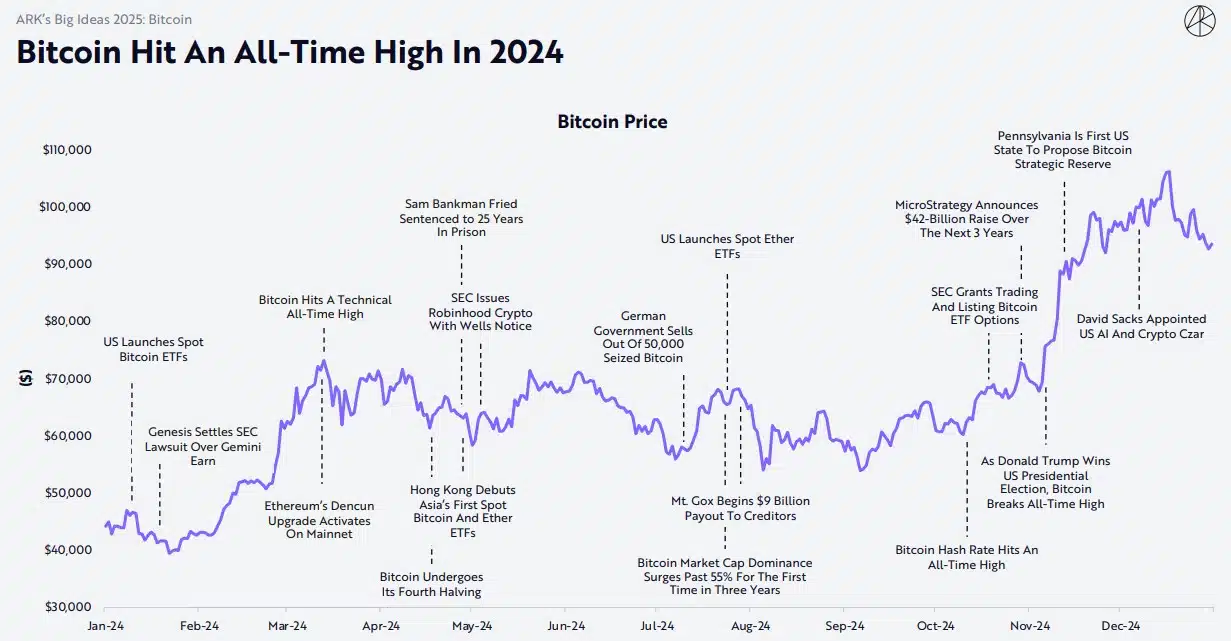 Bitcoin pode chegar a US$ 1,5 milhão em 2030, diz gestora ARK Invest 6 Gráfico da ARK Invest mostra os principais acontecimentos que mexeram no preço do Bitcoin em 2024, desde o lançamento dos ETFs em janeiro até o anúncio de David Sacks como 'czar das criptomoedas' dos EUA. Fonte: ARK Invest.