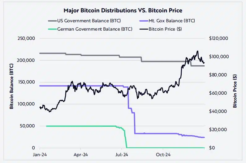 Bitcoin pode chegar a US$ 1,5 milhão em 2030, diz gestora ARK Invest 4 Bitcoin suportou uma grande pressão vendedora em 2024. Fonte: ARK Invest.