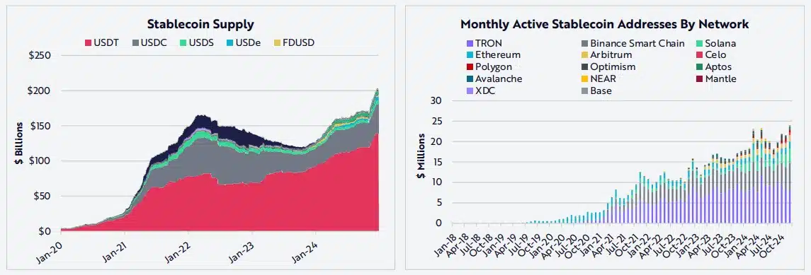 Bitcoin pode chegar a US$ 1,5 milhão em 2030, diz gestora ARK Invest 10 Ao lado esquerdo, gráfico mostra que USDT segue liderando o mercado de stablecoins. Ao lado direito, gráfico mostra briga de blockchains inteligentes que abrigam esses tokens. Fonte: ARK Invest.