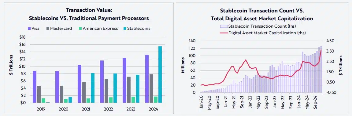 Bitcoin pode chegar a US$ 1,5 milhão em 2030, diz gestora ARK Invest 8 Stablecoins ultrapassam Visa, Mastercard e American Express em volume de transações. Fonte: ARK Invest.