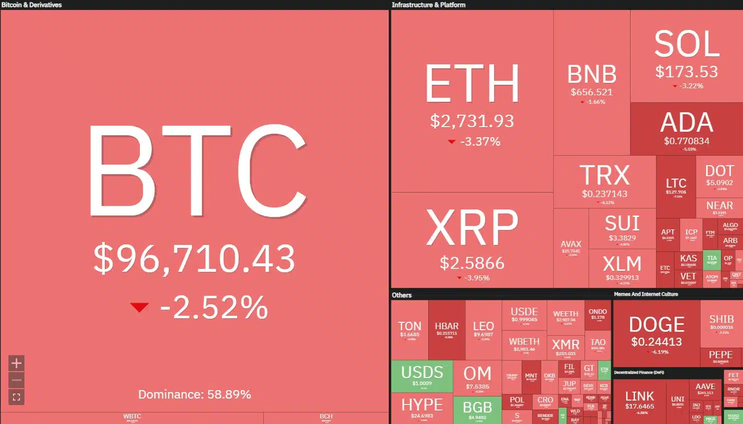 Mercado de criptomoeda em queda após Bybit sofrer ataque de R$ 8,2 bilhões. Fonte: Coin360.