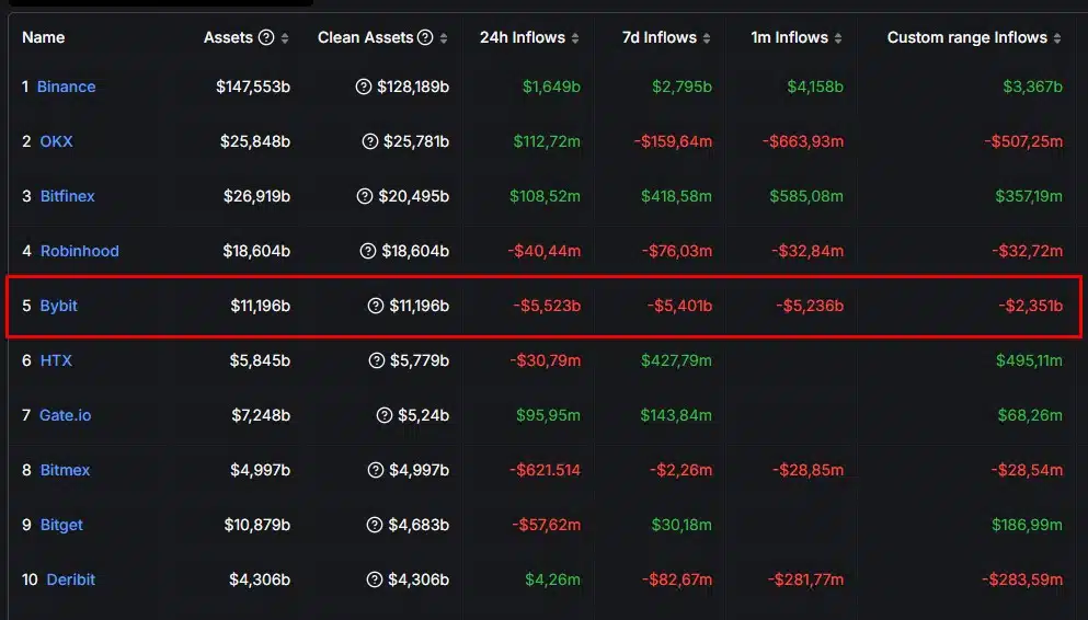 Bybit enfrenta corrida de saques após hack de R$ 8,2 bilhões. Fonte: DeFi Llama.