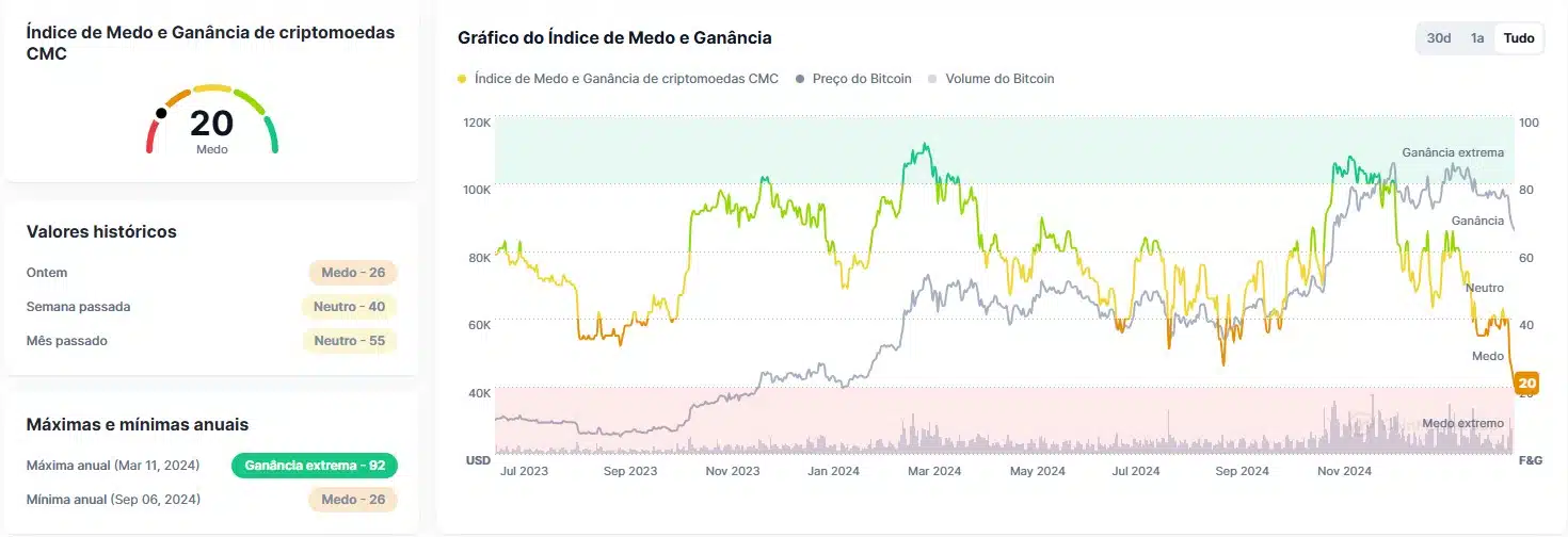 Índice de medo e ganância das criptomoedas. Fonte: CoinMarketCap/Reprodução.