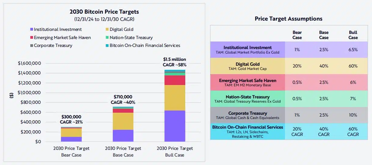 Bitcoin pode chegar a US$ 1,5 milhão em 2030, diz gestora ARK Invest 1 Gestora ARK Invest projeta três cenários para o Bitcoin em 2030. Fonte: ARK Invest/Reprodução.